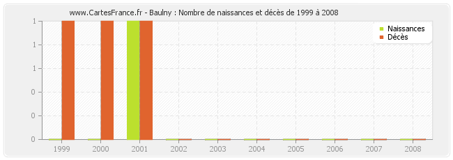 Baulny : Nombre de naissances et décès de 1999 à 2008