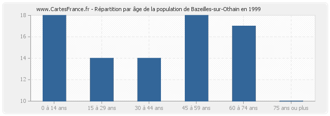 Répartition par âge de la population de Bazeilles-sur-Othain en 1999