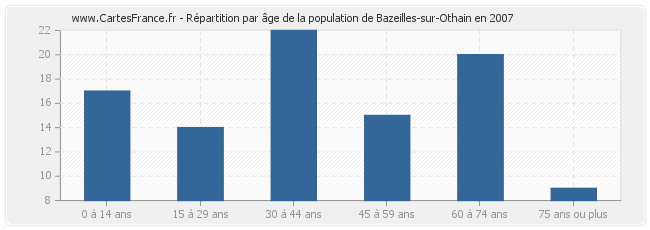 Répartition par âge de la population de Bazeilles-sur-Othain en 2007