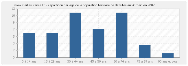 Répartition par âge de la population féminine de Bazeilles-sur-Othain en 2007