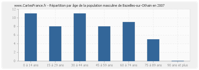 Répartition par âge de la population masculine de Bazeilles-sur-Othain en 2007