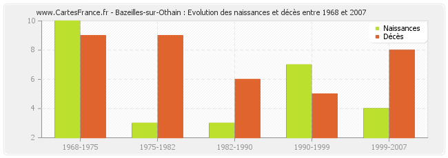 Bazeilles-sur-Othain : Evolution des naissances et décès entre 1968 et 2007