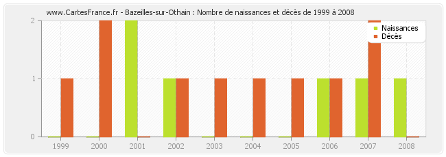 Bazeilles-sur-Othain : Nombre de naissances et décès de 1999 à 2008