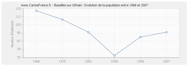 Population Bazeilles-sur-Othain
