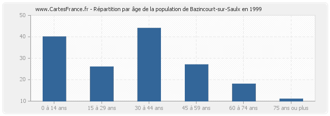 Répartition par âge de la population de Bazincourt-sur-Saulx en 1999