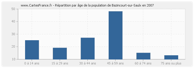 Répartition par âge de la population de Bazincourt-sur-Saulx en 2007