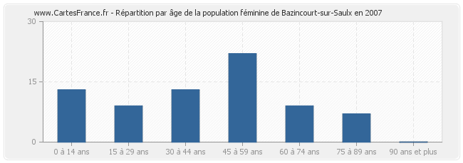 Répartition par âge de la population féminine de Bazincourt-sur-Saulx en 2007