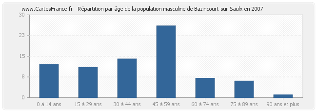 Répartition par âge de la population masculine de Bazincourt-sur-Saulx en 2007