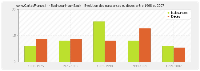 Bazincourt-sur-Saulx : Evolution des naissances et décès entre 1968 et 2007