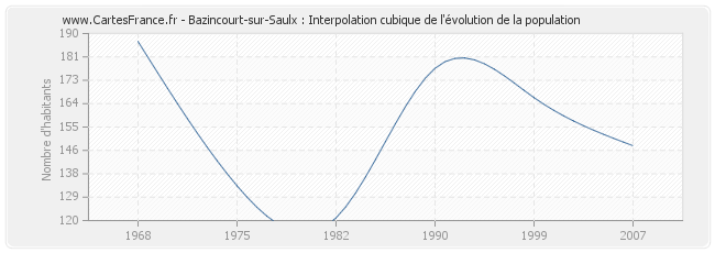 Bazincourt-sur-Saulx : Interpolation cubique de l'évolution de la population
