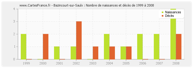 Bazincourt-sur-Saulx : Nombre de naissances et décès de 1999 à 2008