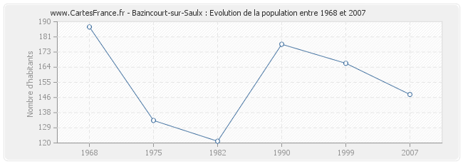 Population Bazincourt-sur-Saulx