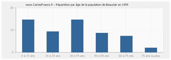 Répartition par âge de la population de Beauclair en 1999