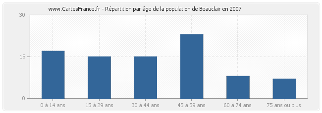 Répartition par âge de la population de Beauclair en 2007