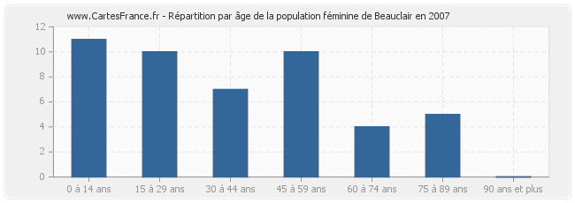 Répartition par âge de la population féminine de Beauclair en 2007