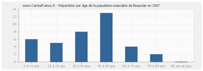 Répartition par âge de la population masculine de Beauclair en 2007