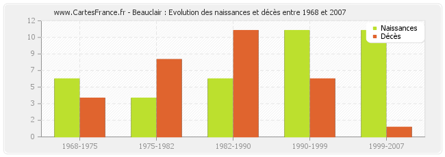 Beauclair : Evolution des naissances et décès entre 1968 et 2007