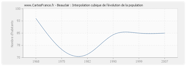 Beauclair : Interpolation cubique de l'évolution de la population