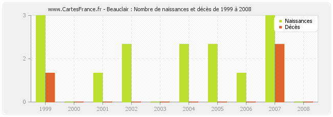 Beauclair : Nombre de naissances et décès de 1999 à 2008