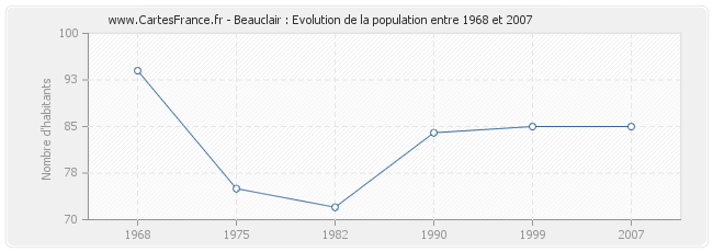 Population Beauclair