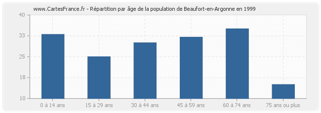 Répartition par âge de la population de Beaufort-en-Argonne en 1999