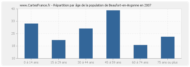 Répartition par âge de la population de Beaufort-en-Argonne en 2007