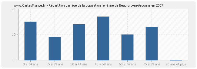 Répartition par âge de la population féminine de Beaufort-en-Argonne en 2007