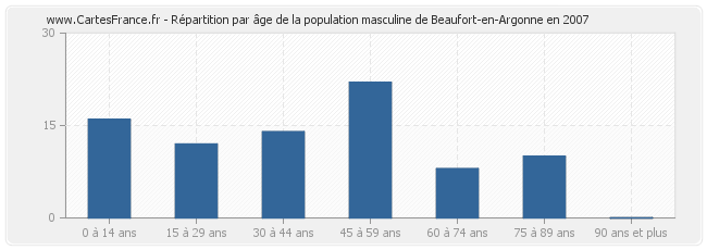 Répartition par âge de la population masculine de Beaufort-en-Argonne en 2007