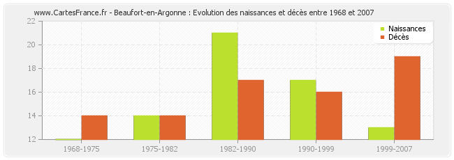 Beaufort-en-Argonne : Evolution des naissances et décès entre 1968 et 2007
