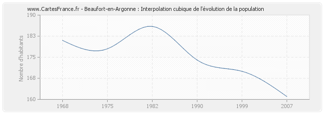 Beaufort-en-Argonne : Interpolation cubique de l'évolution de la population