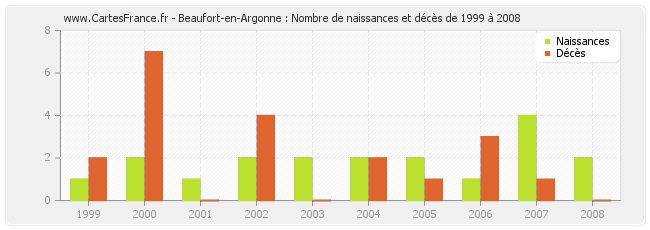 Beaufort-en-Argonne : Nombre de naissances et décès de 1999 à 2008