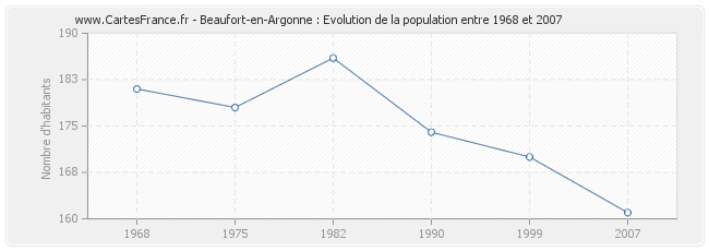 Population Beaufort-en-Argonne