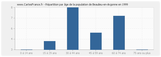 Répartition par âge de la population de Beaulieu-en-Argonne en 1999