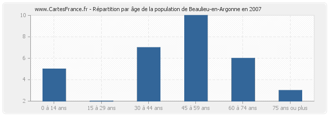 Répartition par âge de la population de Beaulieu-en-Argonne en 2007