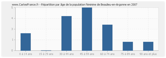 Répartition par âge de la population féminine de Beaulieu-en-Argonne en 2007
