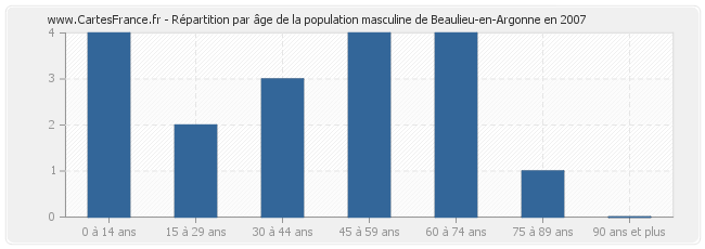 Répartition par âge de la population masculine de Beaulieu-en-Argonne en 2007