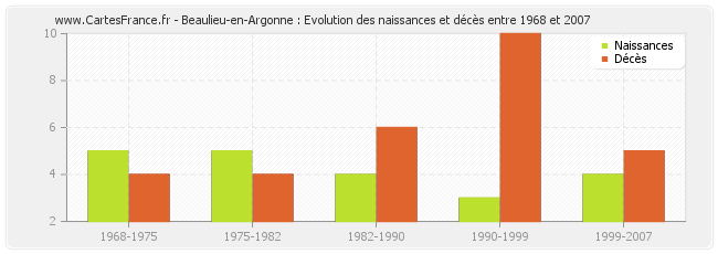 Beaulieu-en-Argonne : Evolution des naissances et décès entre 1968 et 2007