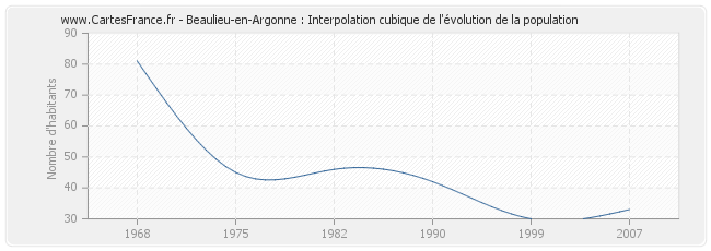 Beaulieu-en-Argonne : Interpolation cubique de l'évolution de la population