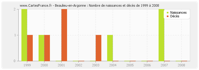Beaulieu-en-Argonne : Nombre de naissances et décès de 1999 à 2008