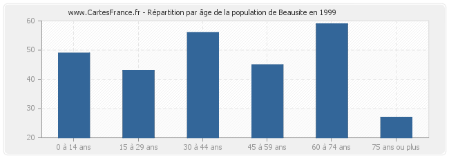Répartition par âge de la population de Beausite en 1999
