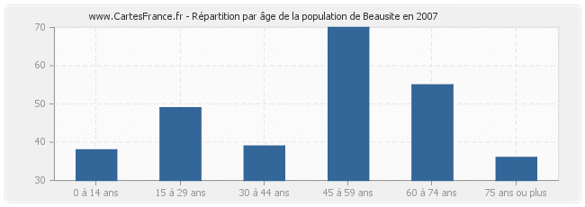 Répartition par âge de la population de Beausite en 2007