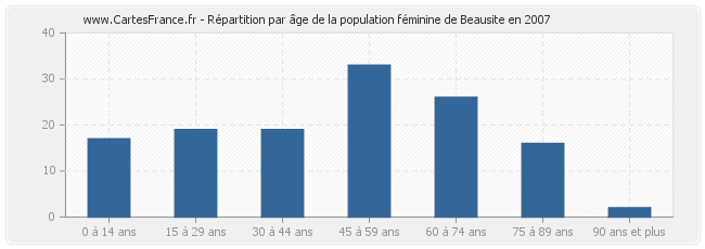 Répartition par âge de la population féminine de Beausite en 2007
