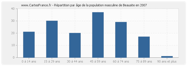 Répartition par âge de la population masculine de Beausite en 2007