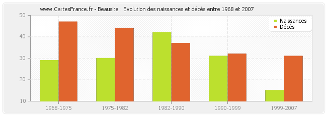 Beausite : Evolution des naissances et décès entre 1968 et 2007