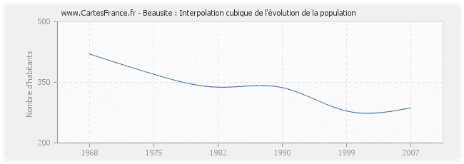Beausite : Interpolation cubique de l'évolution de la population