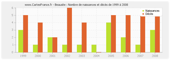 Beausite : Nombre de naissances et décès de 1999 à 2008