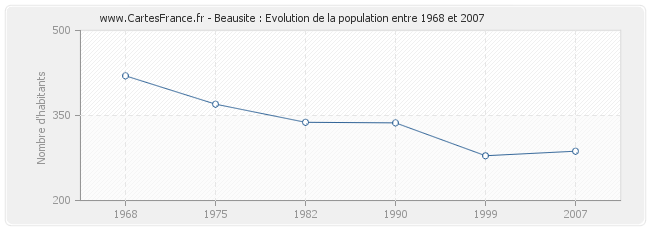 Population Beausite