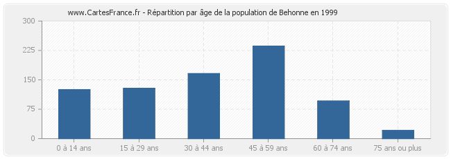 Répartition par âge de la population de Behonne en 1999