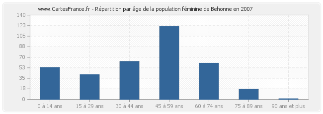 Répartition par âge de la population féminine de Behonne en 2007