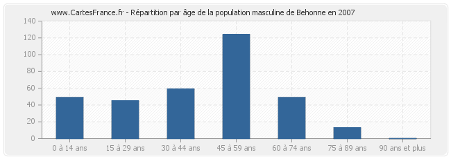 Répartition par âge de la population masculine de Behonne en 2007